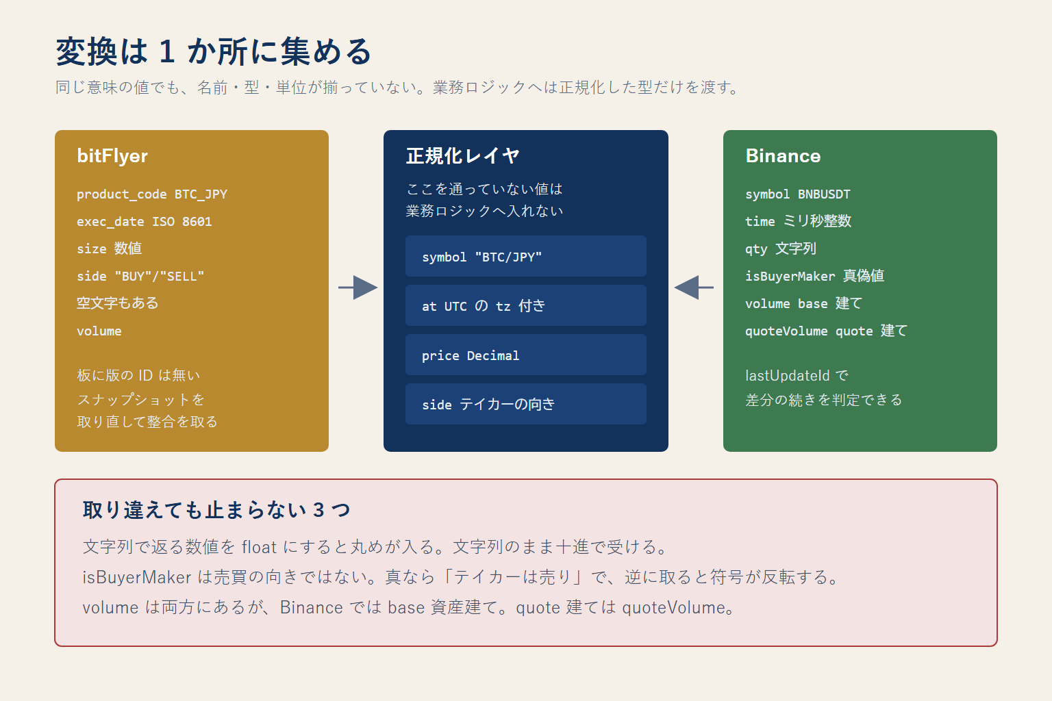 取引所ごとのフィールドの違いを正規化レイヤで吸収する構成を示した図。左に bitFlyer と Binance それぞれの生のフィールド名と型を並べ、中央の正規化レイヤで銘柄・時刻・価格と数量・売買方向を共通の型へ変換し、右の業務ロジックへ渡すことを表している