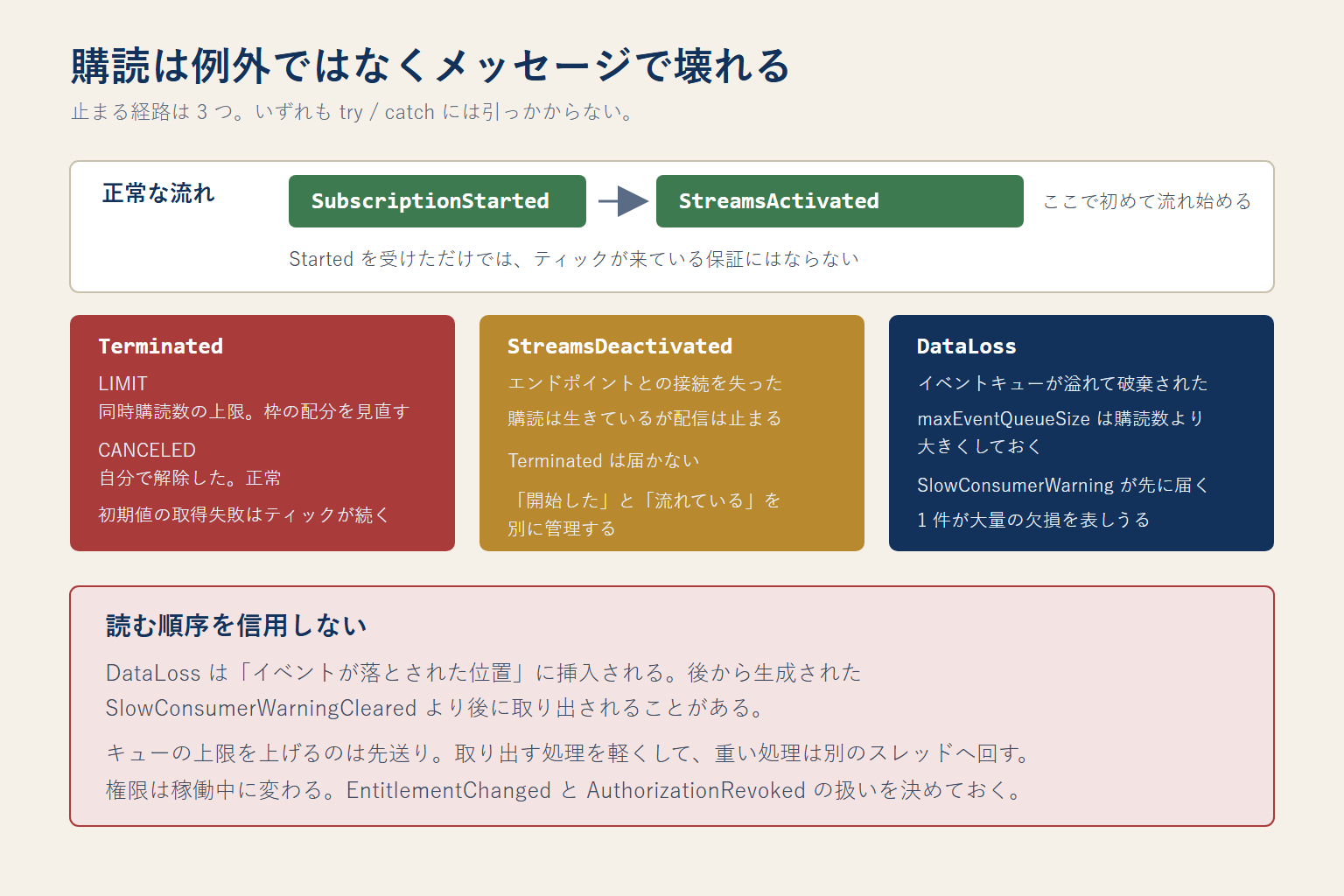 BLPAPI の購読が止まる 3 つの経路を示した図。SubscriptionTerminated による同時購読上限、SubscriptionStreamDeactivated による配信停止、イベントキューの溢れによる DataLoss がそれぞれ別の理由で発生し、いずれも例外にはならないことを表している